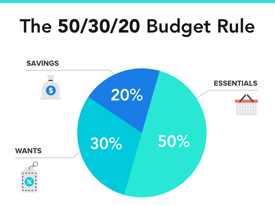 50-30-20-budget-rule-Akudo-BLog